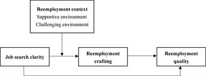 Where there is a will, there’s a way: Job search clarity, reemployment crafting and reemployment quality